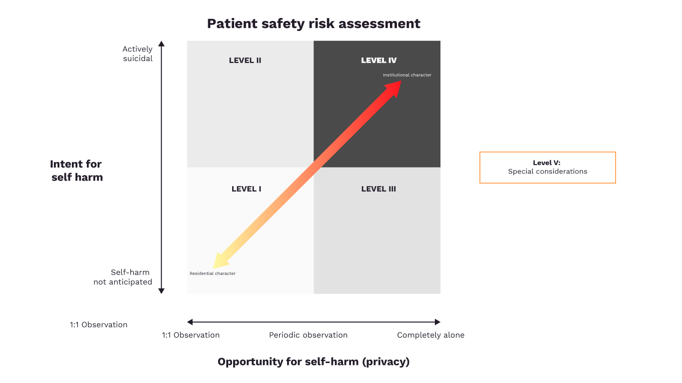 Health care risk assessment