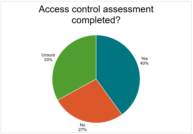 Access control assessment findings