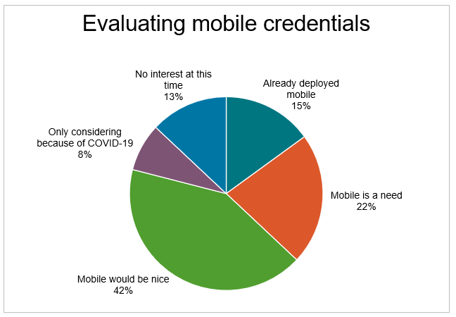 Research findings on mobile credentials