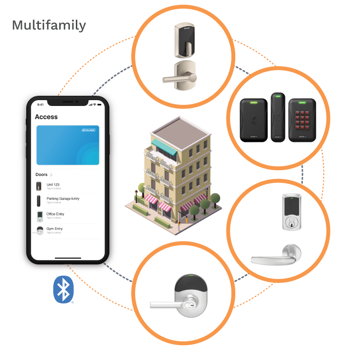 Multifamily ecosystem