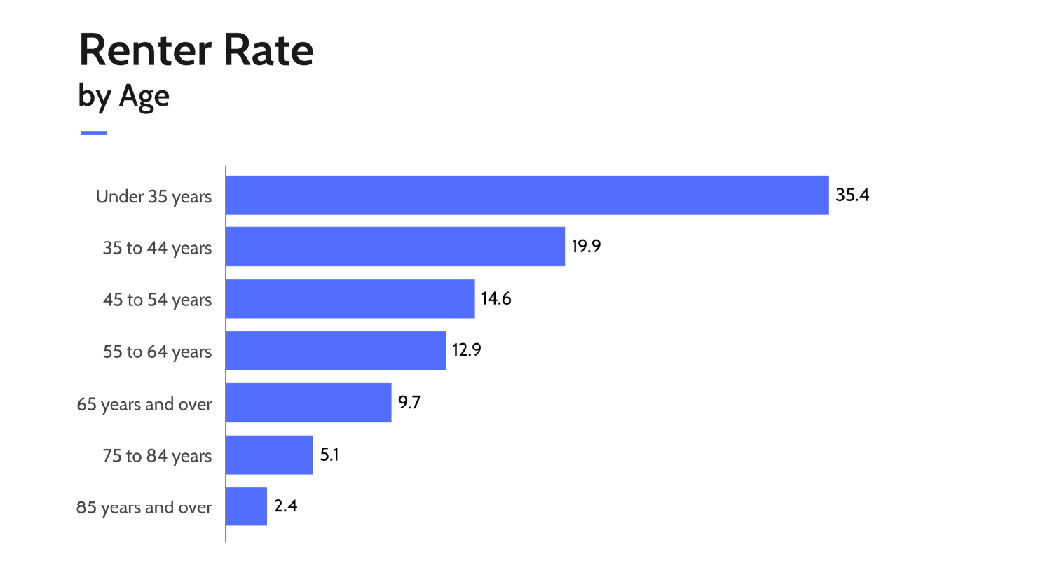 Renter Rate